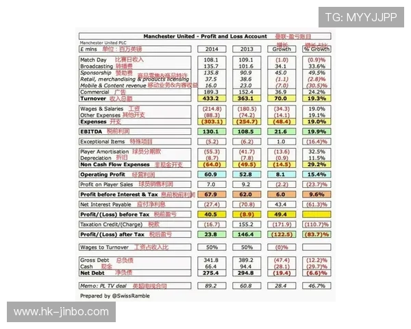 维拉2324赛季财报出炉收入增长27%税后亏损8540万镑